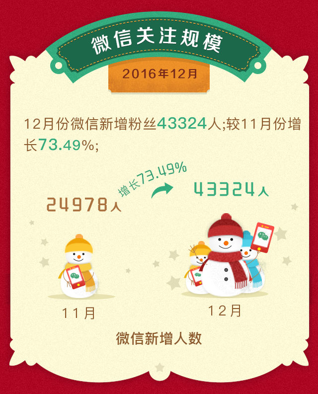 2016年12月智能會員營銷報告(圖5)