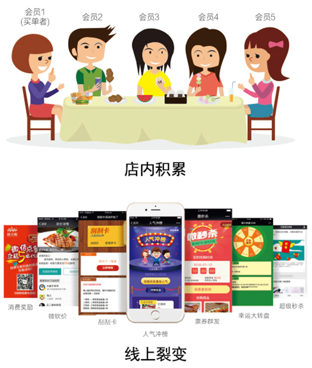 0成本！暴漲3524名會員0成本！(圖5)