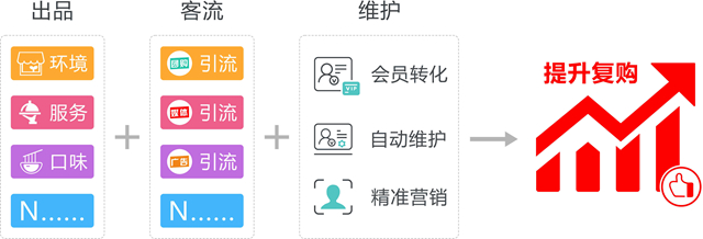 復購-1_副本_副本.jpg 保證出品,加大引流,就能提升餐廳業績?老顧客or新顧客誰重要?(圖5)