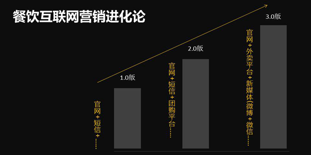 餐飲界鶴九:世界在變,餐飲人要善用大數據思維做營銷(圖4) 餐飲界鶴九:世界在變,餐飲人要善用大數據思維做營銷(圖4)