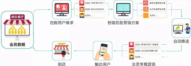 精準營銷、無人餐廳……將統治未來的餐飲？(圖1)
