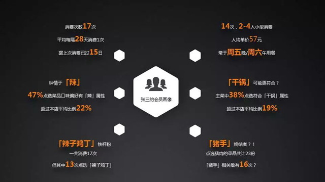 精準營銷、無人餐廳……將統治未來的餐飲？(圖2)