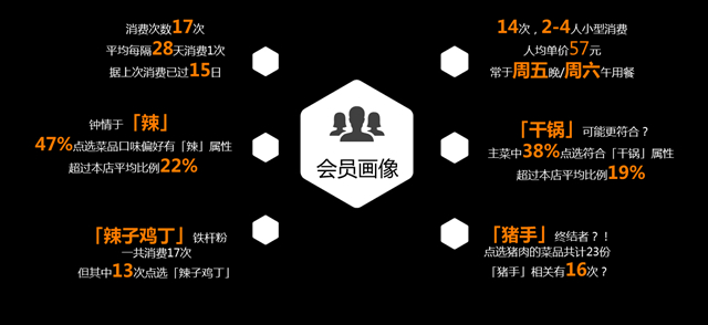 個性化營銷成餐飲會員營銷主流，你還不趕緊動起來？(圖8)