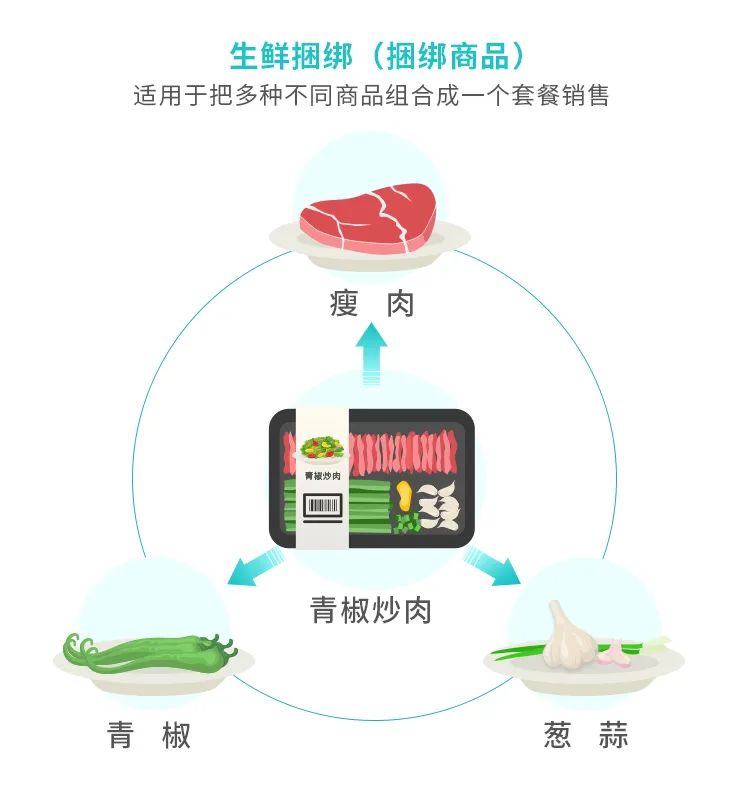 豬價連續20周降價跌回“1字頭 ”，零售商如何爭取更大利潤？(圖2)